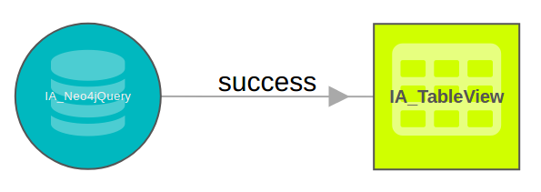 (n:IA_Neo4jQuery)-[r:TRIGGER{type:'success']->(m:IA_TableView))