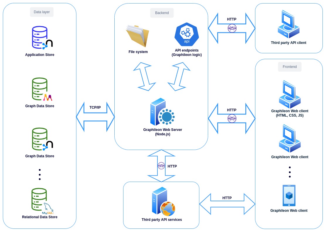 Graphileon architecture